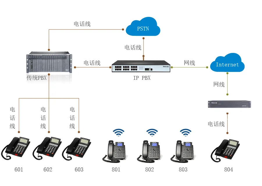 傳統(tǒng)電話系統(tǒng)升級(jí)為IPPBX.png